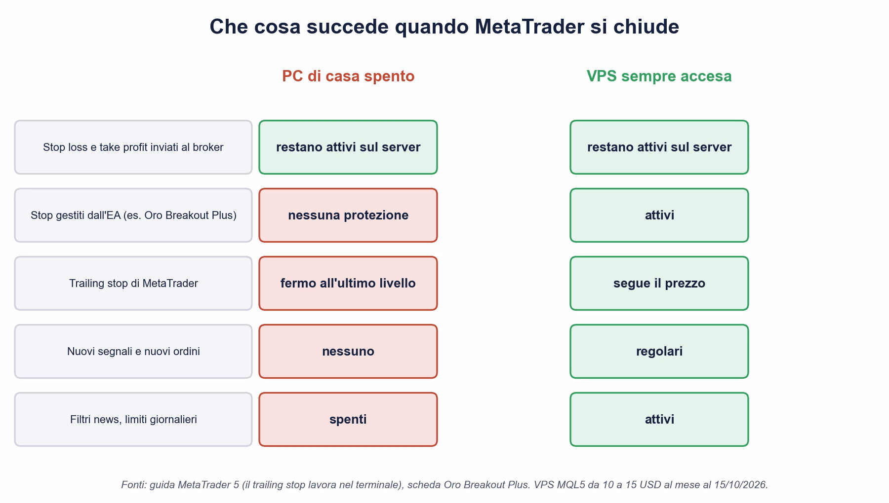 Tabella di confronto fra PC di casa spento e VPS sempre accesa: stop loss inviati al broker restano attivi in entrambi i casi, mentre stop gestiti dall'EA, trailing stop di MetaTrader, nuovi ordini e filtri news si fermano a PC spento
