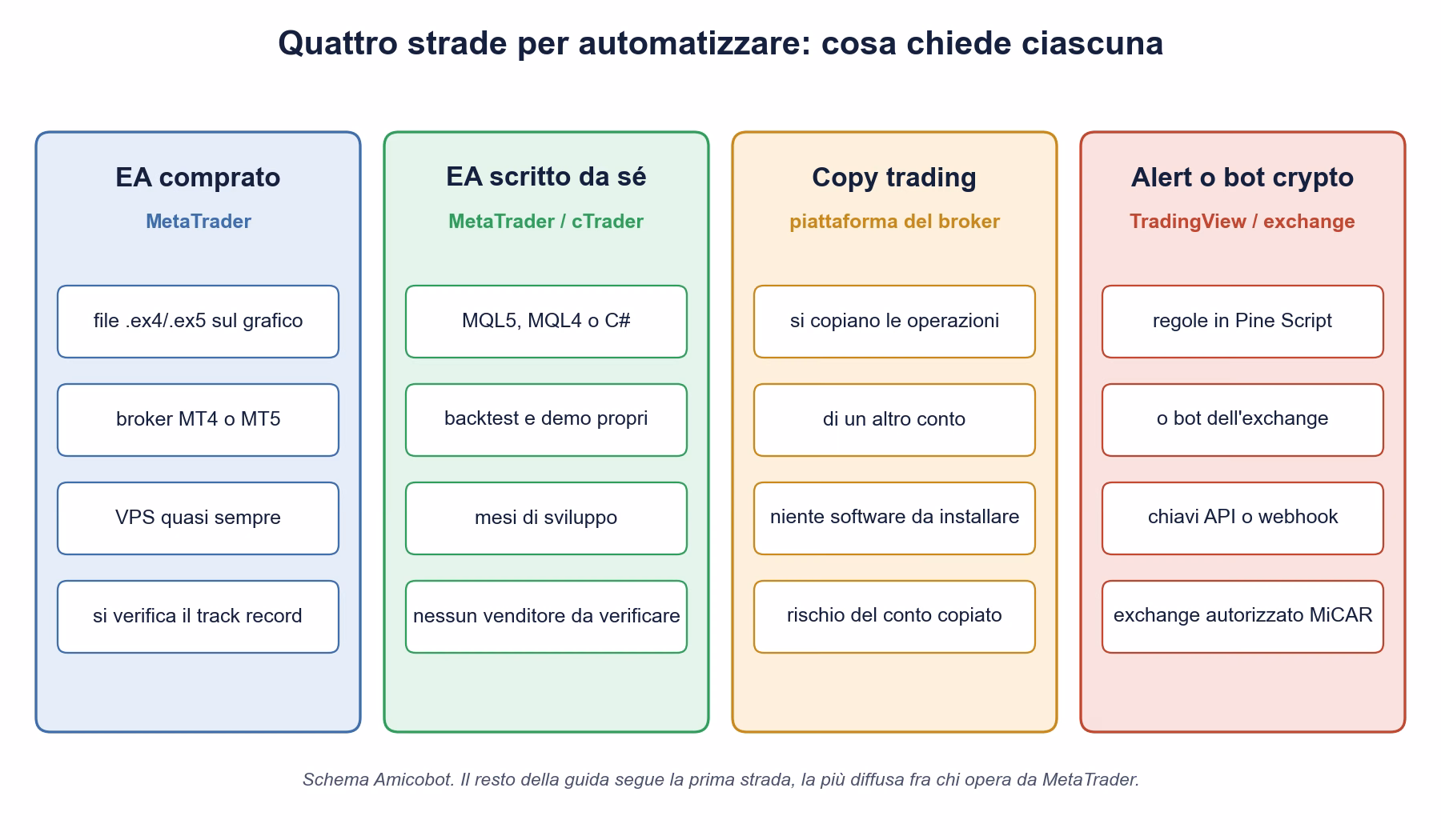 Schema delle quattro strade per automatizzare il trading: EA comprato su MetaTrader, EA scritto da sé su MetaTrader o cTrader, copy trading sulla piattaforma del broker, alert o bot crypto su TradingView o exchange, con cosa richiede ciascuna