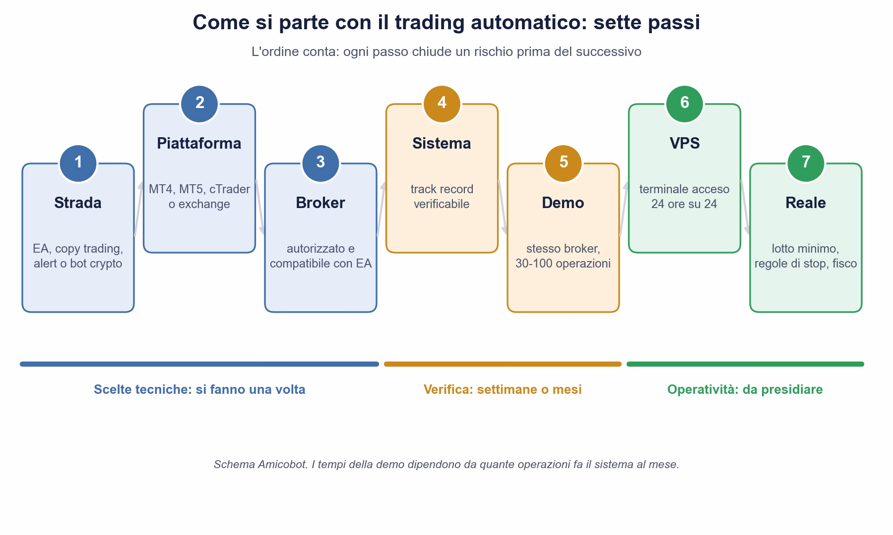 Schema dei sette passi per fare trading automatico: strada, piattaforma, broker, sistema, demo, VPS e conto reale, divisi in scelte tecniche, verifica e operatività