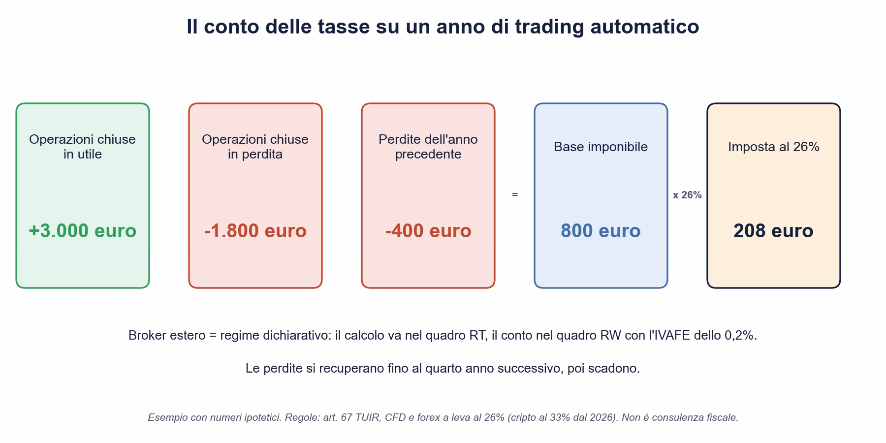 Esempio di calcolo delle tasse su un anno di trading automatico: 3.000 euro di operazioni in utile, meno 1.800 euro di operazioni in perdita, meno 400 euro di perdite dell'anno precedente, base imponibile di 800 euro e imposta al 26% di 208 euro
