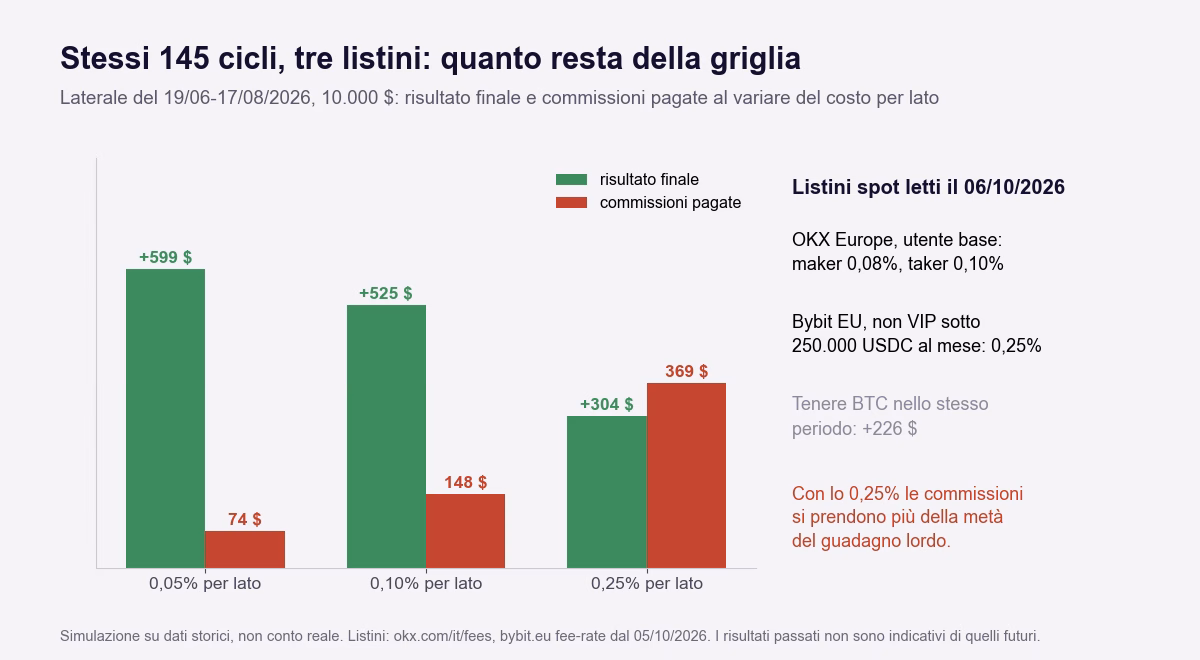 Tre coppie di barre per la stessa griglia in laterale: con lo 0,05% per lato risultato di pi&ugrave; 599 dollari e 74 di commissioni, con lo 0,10% pi&ugrave; 525 e 148, con lo 0,25% pi&ugrave; 304 e 369 di commissioni