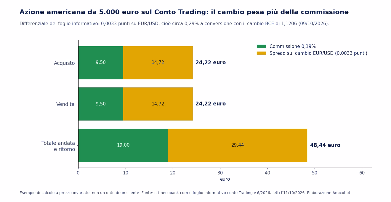 Esempio di azione americana da 5.000 euro sul conto Fineco Trading: 19 euro di commissioni e 29,44 euro di spread sul cambio fra acquisto e vendita
