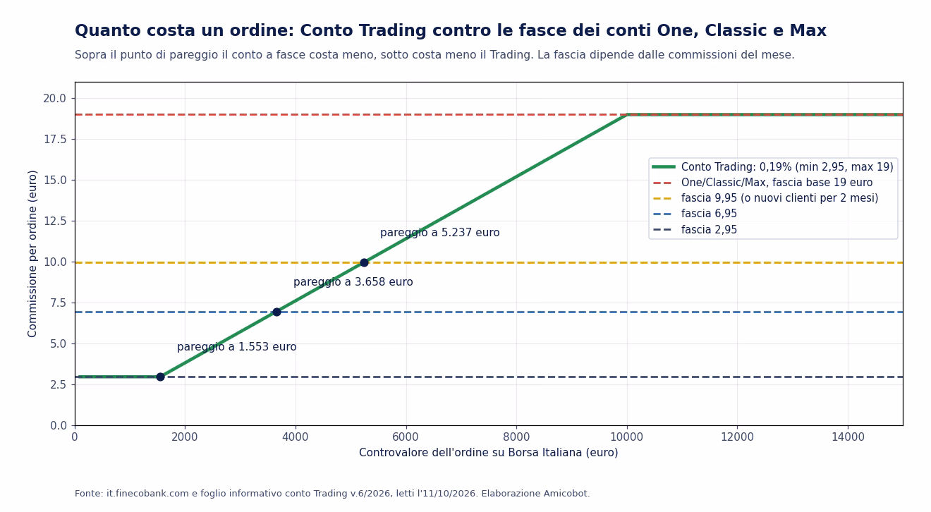 Grafico della commissione per ordine sul conto Fineco Trading contro le fasce fisse dei conti One, Classic e Max, con i punti di pareggio a 1.553, 3.658 e 5.237 euro