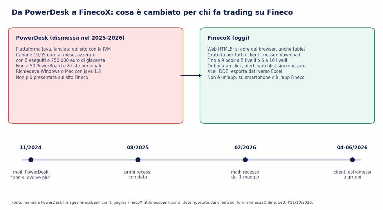 Confronto fra PowerDesk, piattaforma Java a canone dismessa nel 2025-2026, e FinecoX, piattaforma web gratuita, con la cronologia della dismissione