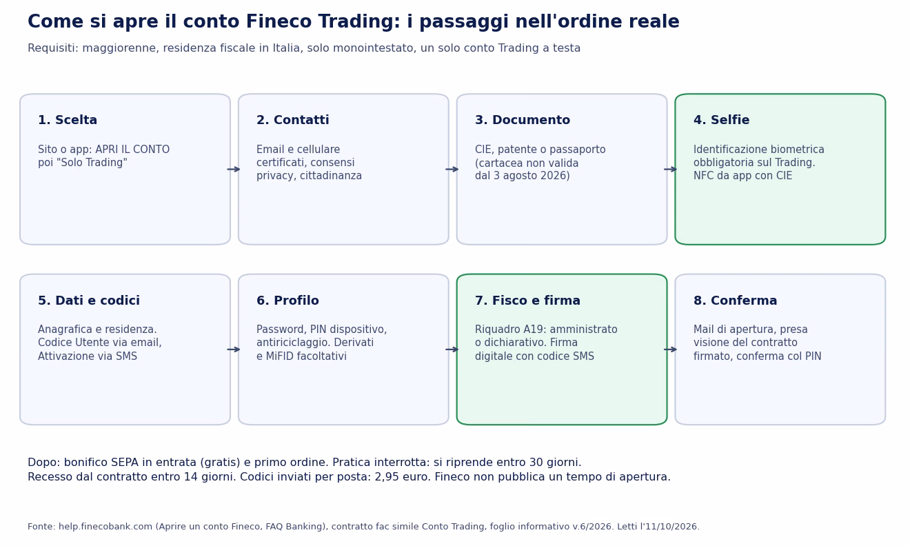 Procedura di apertura del conto Fineco Trading in otto passaggi, dalla scelta Solo Trading alla conferma del contratto con il PIN