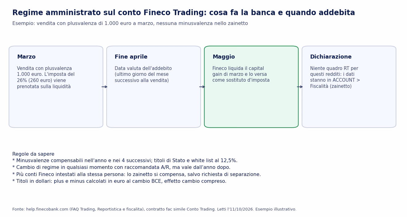Schema del regime amministrato sul conto Fineco Trading: plusvalenza di marzo prenotata subito, addebito con valuta fine aprile, liquidazione a maggio, zainetto in ACCOUNT Fiscalità