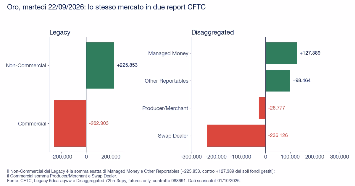 Due grafici a barre sullo stesso marted&igrave;: nel Legacy i Non-Commercial sono netti long di 225.853 contratti, nel Disaggregated i soli Managed Money di 127.389