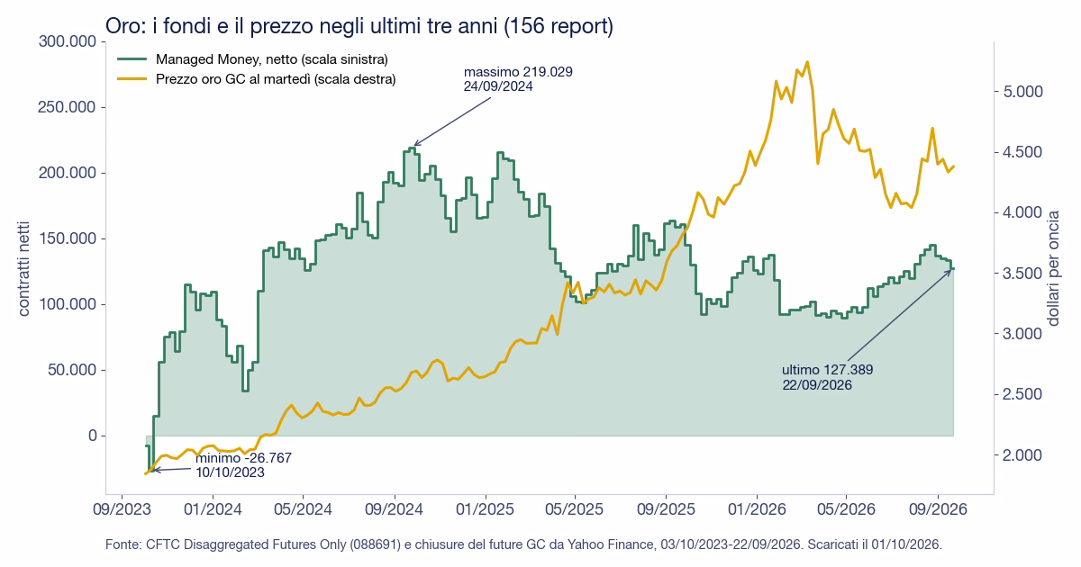 Grafico 2023-2026: posizione netta dei Managed Money sull'oro a confronto con il prezzo del future al marted&igrave;, con il massimo dei fondi a settembre 2024 e il massimo del prezzo a marzo 2026