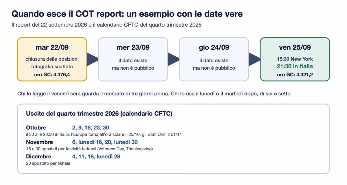 Schema con le date vere: marted&igrave; 22 settembre 2026 fotografia delle posizioni, venerd&igrave; 25 settembre pubblicazione alle 21:30 italiane, e le uscite del quarto trimestre 2026