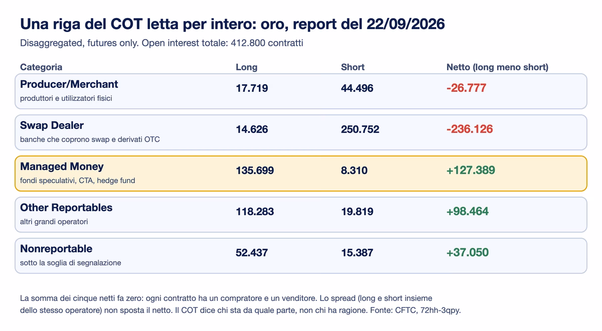 Tabella del report Disaggregated sull'oro del 22 settembre 2026 con long, short e netto per Producer/Merchant, Swap Dealer, Managed Money, Other Reportables e Nonreportable