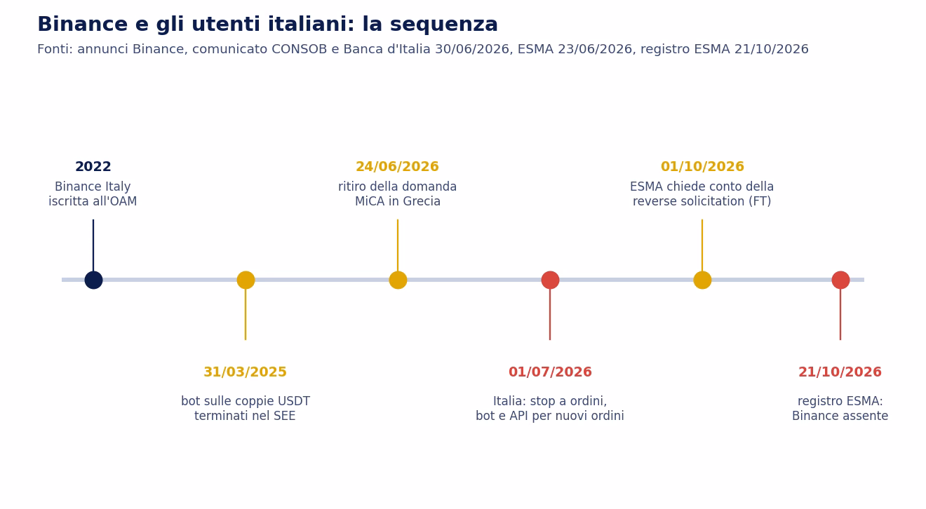 Linea del tempo: 2022 Binance Italy iscritta all'OAM; 31 marzo 2025 bot sulle coppie USDT terminati nel SEE; 24 giugno 2026 ritiro della domanda MiCA in Grecia; 1 luglio 2026 stop a ordini, bot e API per nuovi ordini in Italia; 1 ottobre 2026 ESMA chiede conto della reverse solicitation; 21 ottobre 2026 Binance assente dal registro ESMA
