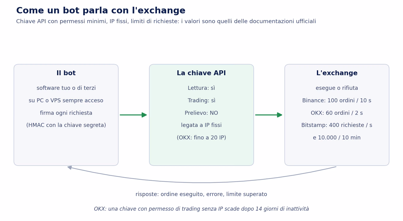 Schema in tre blocchi: il bot, software proprio o di terzi su PC o VPS, firma ogni richiesta; la chiave API con lettura e trading attivi, prelievo disattivato e legata a IP fissi, fino a 20 su OKX; l'exchange che esegue o rifiuta con i limiti di Binance 100 ordini ogni 10 secondi, OKX 60 ordini ogni 2 secondi, Bitstamp 400 richieste al secondo e 10.000 ogni 10 minuti