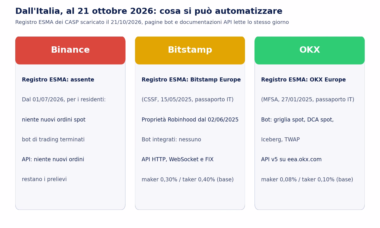 Tre schede affiancate: Binance in rosso, assente dal registro ESMA, dal 1 luglio 2026 niente nuovi ordini, bot terminati e API bloccate per i nuovi ordini; Bitstamp in giallo, registrata in Lussemburgo, propriet&agrave; Robinhood, nessun bot integrato, API e commissioni 0,30 e 0,40%; OKX in verde, registrata a Malta, bot griglia, DCA, Iceberg e TWAP, API v5 e commissioni 0,08 e 0,10%