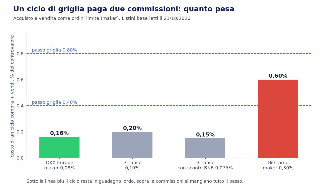 Grafico a barre del costo di un ciclo con due ordini limite: OKX Europe 0,16%, Binance 0,20%, Binance con sconto BNB 0,15%, Bitstamp 0,60%; due linee tratteggiate segnano un passo di griglia dello 0,40% e dello 0,80%, e solo Bitstamp supera la linea dello 0,40%
