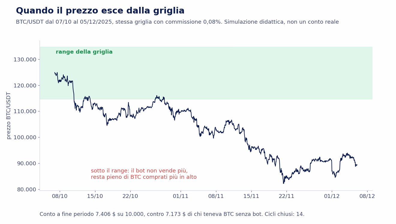 Grafico del prezzo BTC/USDT dal 7 ottobre al 5 dicembre 2025 con la fascia verde del range della griglia fra circa 114.700 e 134.600 dollari: il prezzo esce sotto la fascia a met&agrave; ottobre e scende fino a circa 82.000; a fine periodo il conto vale 7.406 dollari su 10.000 contro 7.173 di chi teneva BTC