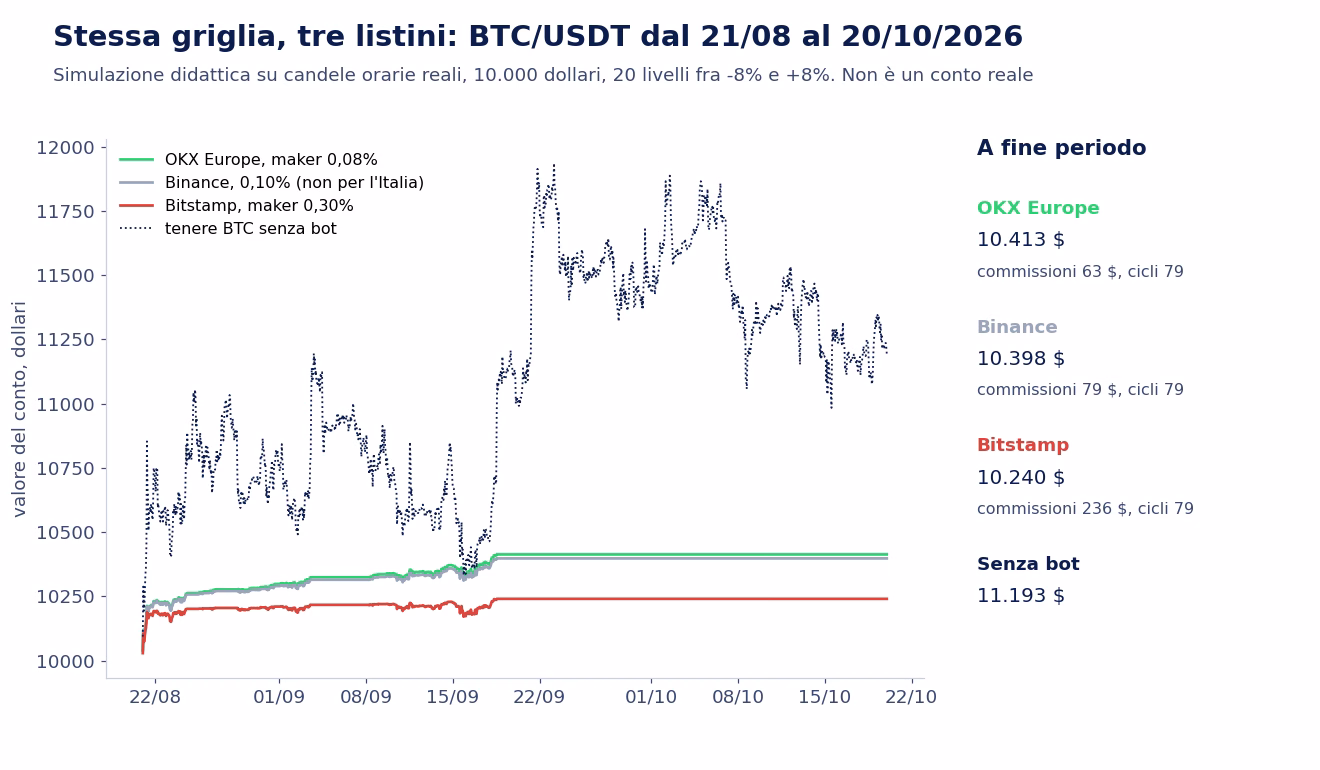 Grafico del valore del conto dal 21 agosto al 20 ottobre 2026: le tre griglie salgono lentamente e si fermano a met&agrave; settembre, quando il prezzo esce dal range in alto; a fine periodo 10.413 dollari con la commissione OKX, 10.398 con quella Binance, 10.240 con quella Bitstamp, contro 11.193 dollari di chi teneva BTC senza bot