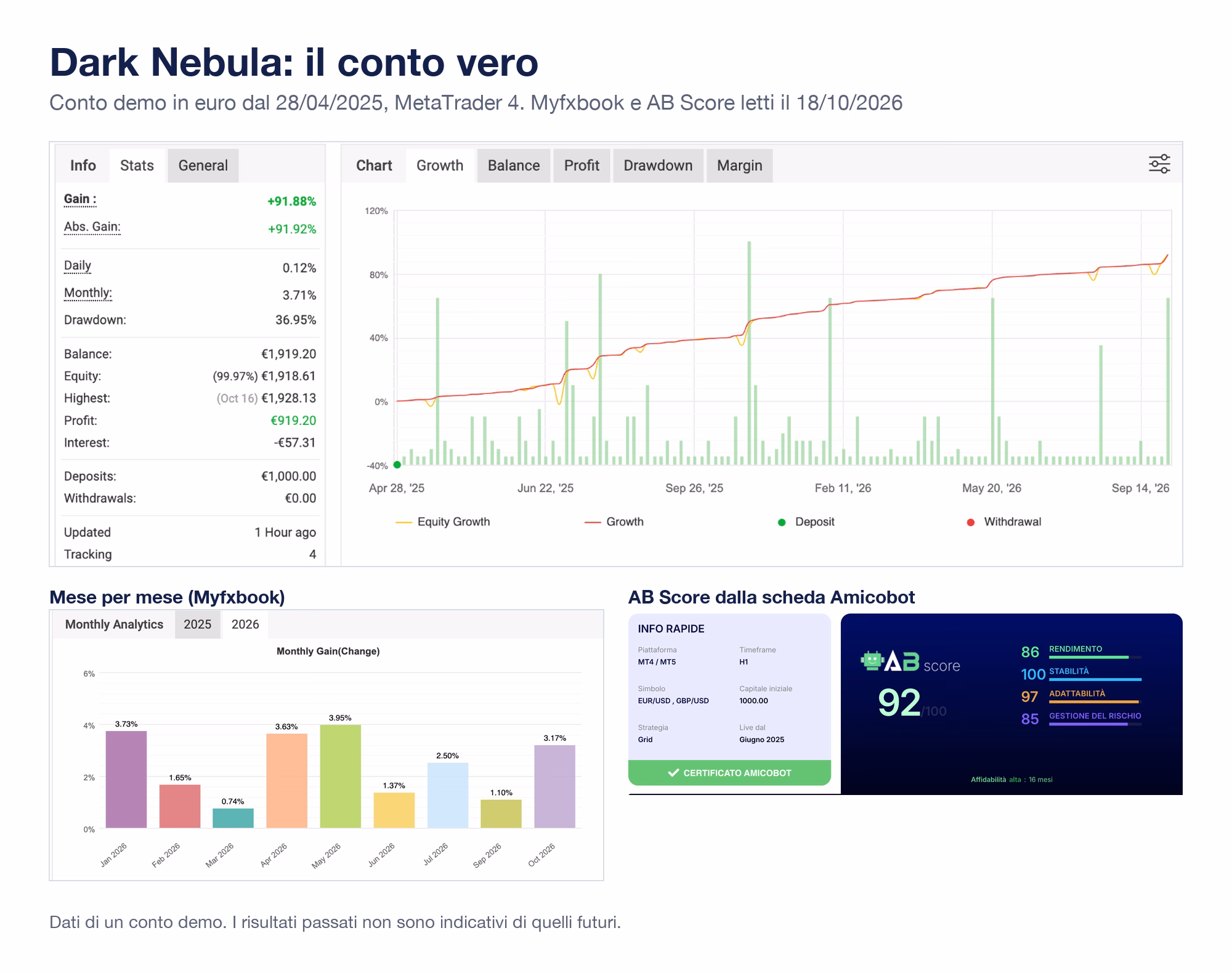 Scheda di Dark Nebula con le schermate vere: Myfxbook del conto demo in euro dal 28 aprile 2025 con guadagno +91,88% e drawdown 36,95%, curva Growth con l'equity che scende sotto il saldo in alcuni momenti, mesi 2026 da gennaio a ottobre tutti positivi fra +0,74% e +3,95%, AB Score dalla scheda Amicobot