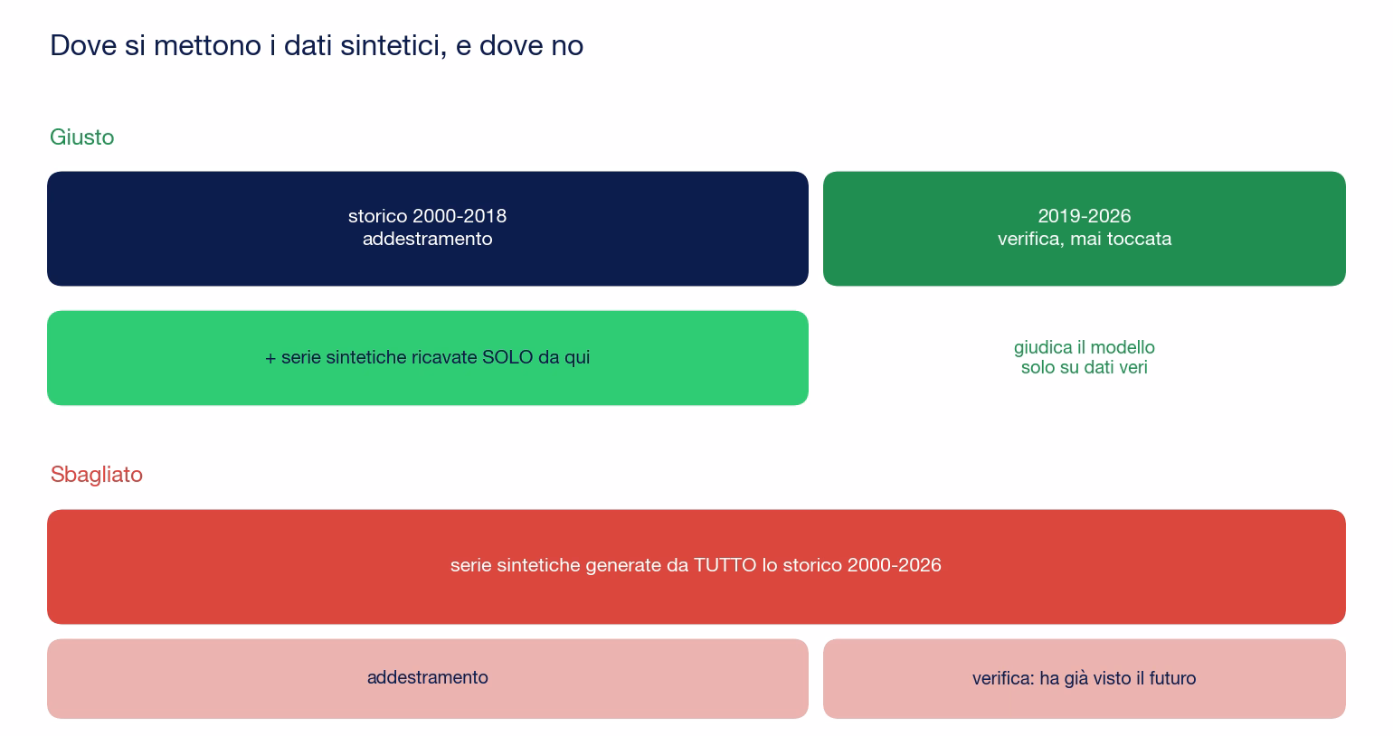 Schema corretto e sbagliato: nel caso giusto le serie sintetiche sono ricavate solo dal periodo di addestramento 2000-2018 e la verifica 2019-2026 resta su dati veri mai toccati; nel caso sbagliato le serie sono generate da tutto lo storico e la verifica ha gi&agrave; visto il futuro