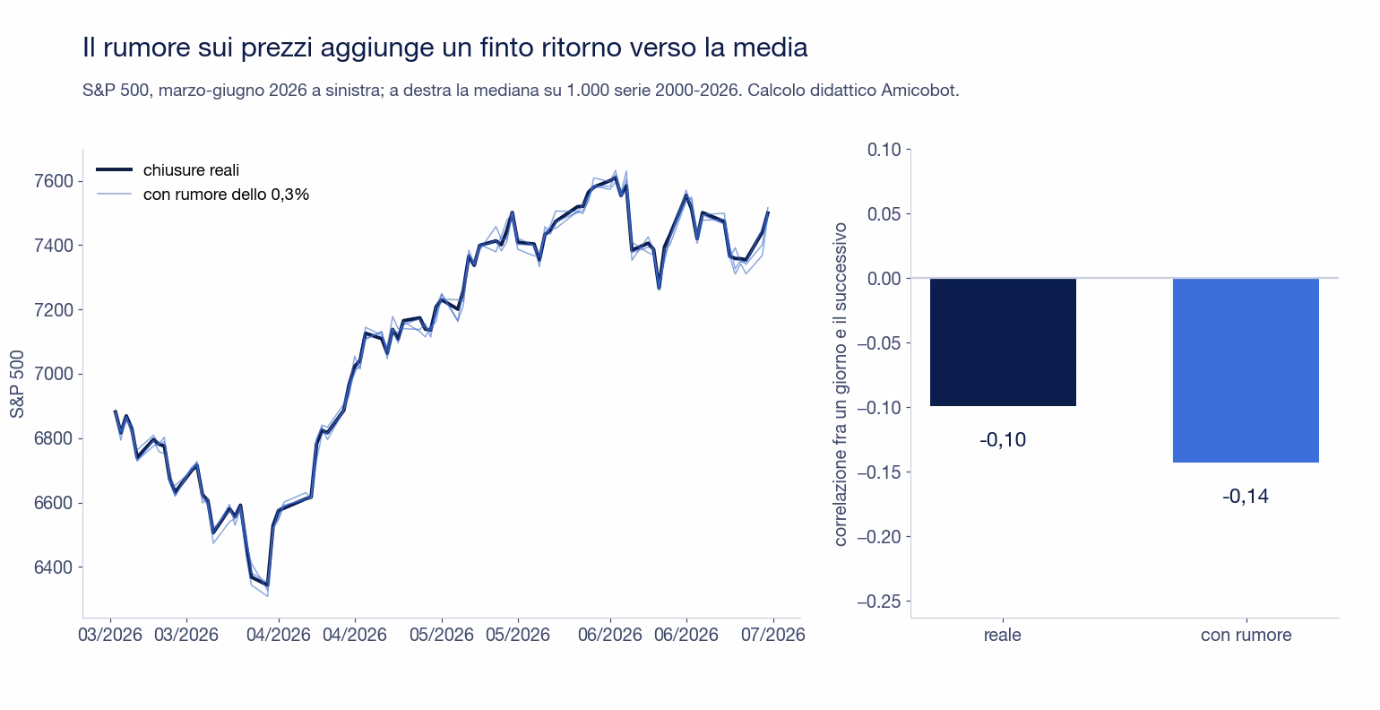 A sinistra le chiusure reali dell'S&P 500 fra marzo e giugno 2026 con tre versioni disturbate da un rumore dello 0,3%; a destra la correlazione fra un giorno e il successivo, meno 0,10 nella serie reale e meno 0,14 con il rumore