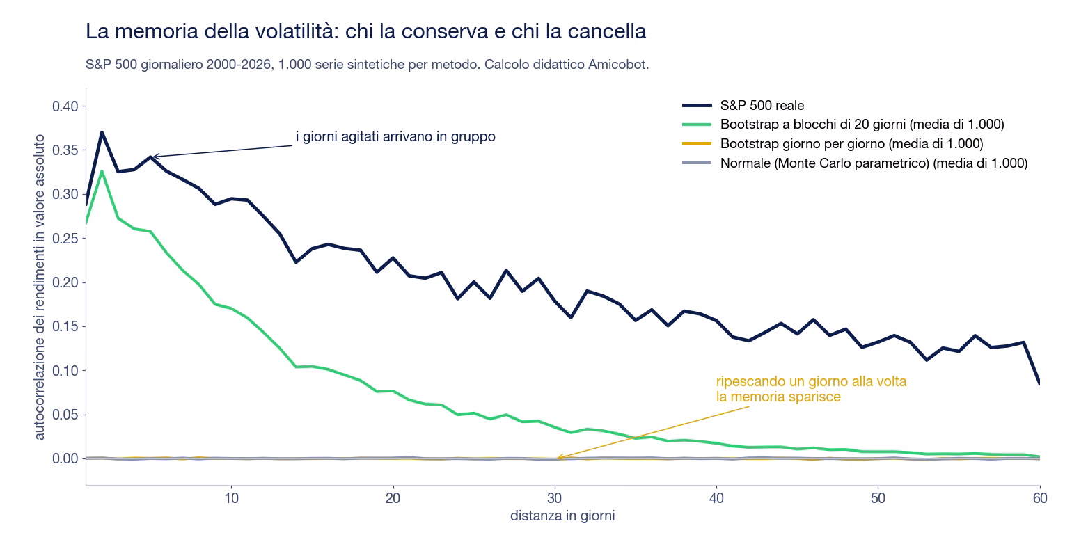 Grafico dell'autocorrelazione dei rendimenti in valore assoluto dell'S&P 500 2000-2026 fino a 60 giorni: la serie reale resta sopra 0,1, il bootstrap a blocchi parte vicino e scende a zero dopo 40 giorni, bootstrap giorno per giorno e normale sono piatti a zero