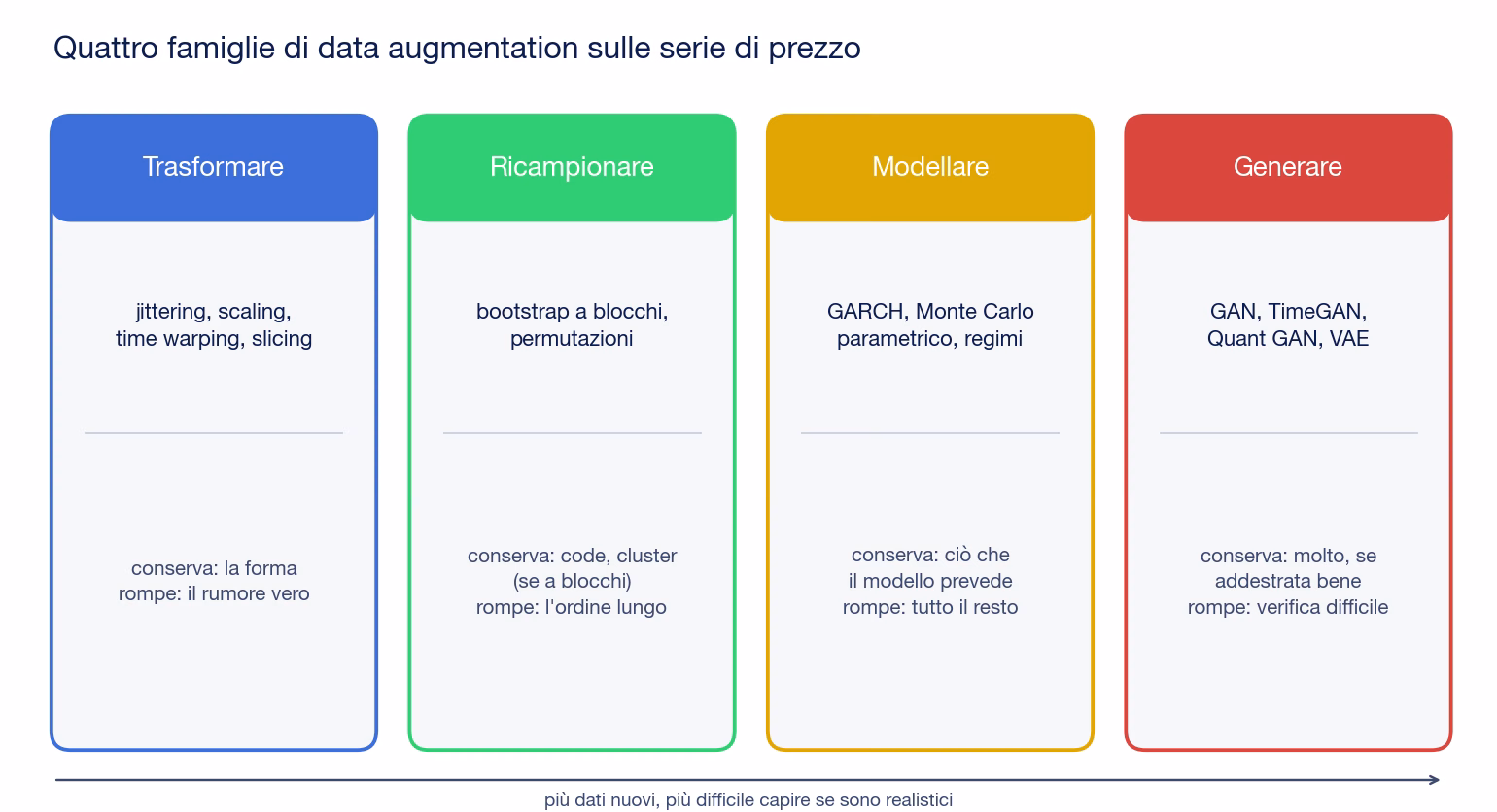 Schema delle quattro famiglie di data augmentation sulle serie di prezzo: trasformare, ricampionare, modellare, generare, con quello che ogni famiglia conserva e quello che rompe