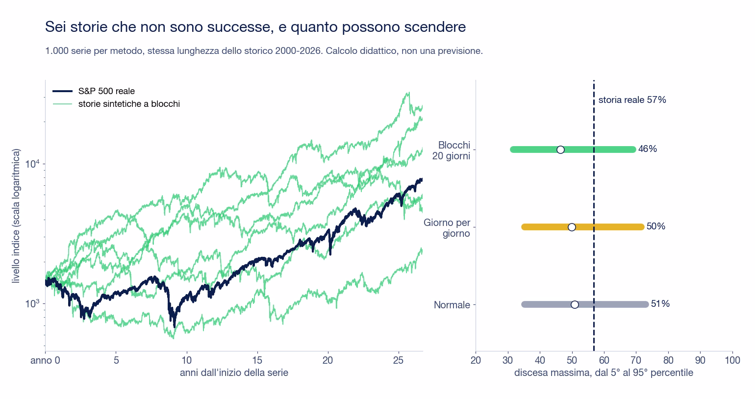A sinistra la curva reale dell'S&P 500 dal 2000 e sei storie sintetiche a blocchi in scala logaritmica; a destra l'intervallo della discesa massima dal 5&deg; al 95&deg; percentile per i tre metodi, con la linea della storia reale al 57%