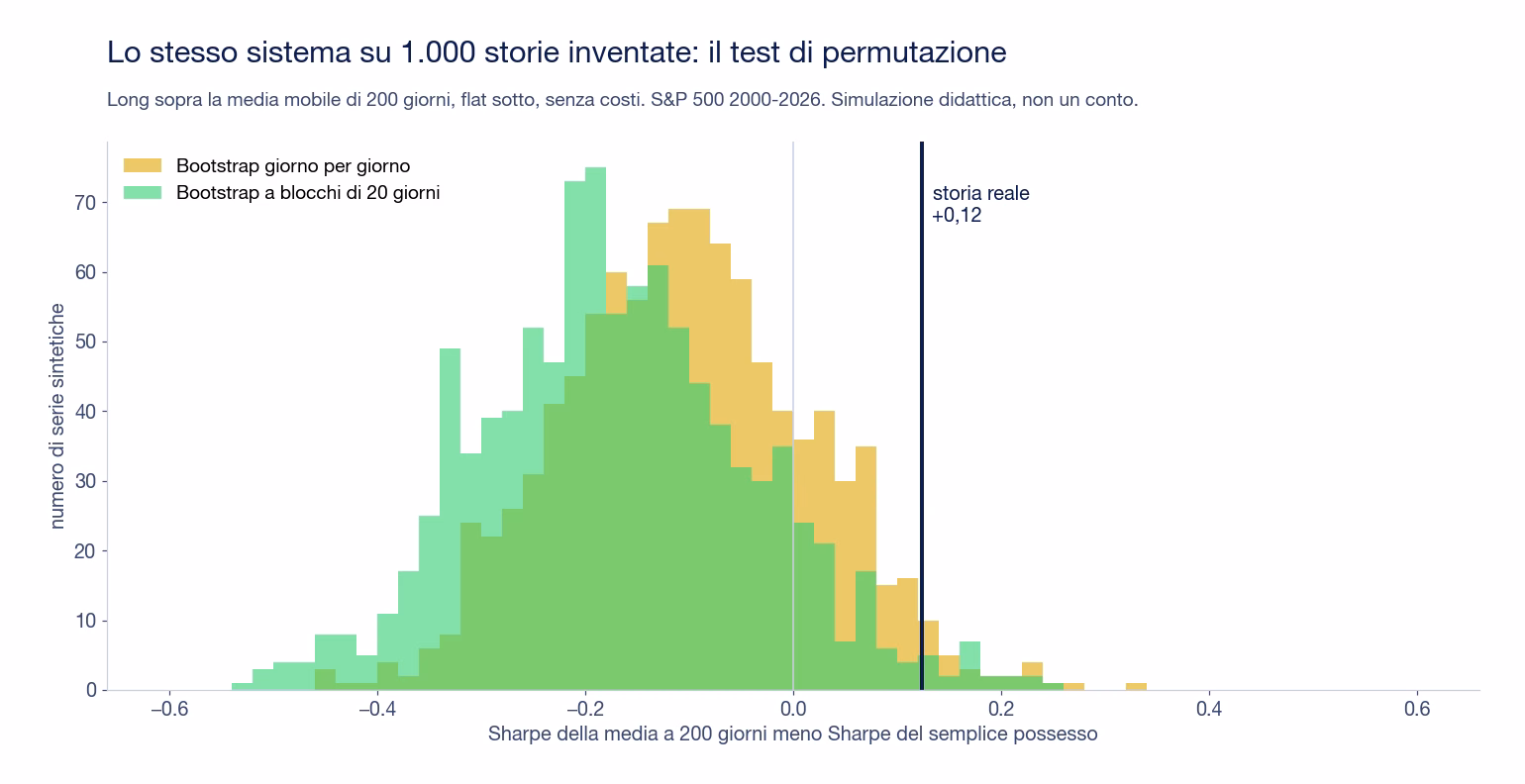 Istogramma del vantaggio di Sharpe della media mobile a 200 giorni sul semplice possesso, su 1.000 storie ricampionate giorno per giorno e 1.000 a blocchi: la maggior parte delle storie &egrave; sotto zero, la storia reale &egrave; a pi&ugrave; 0,12 nella coda destra