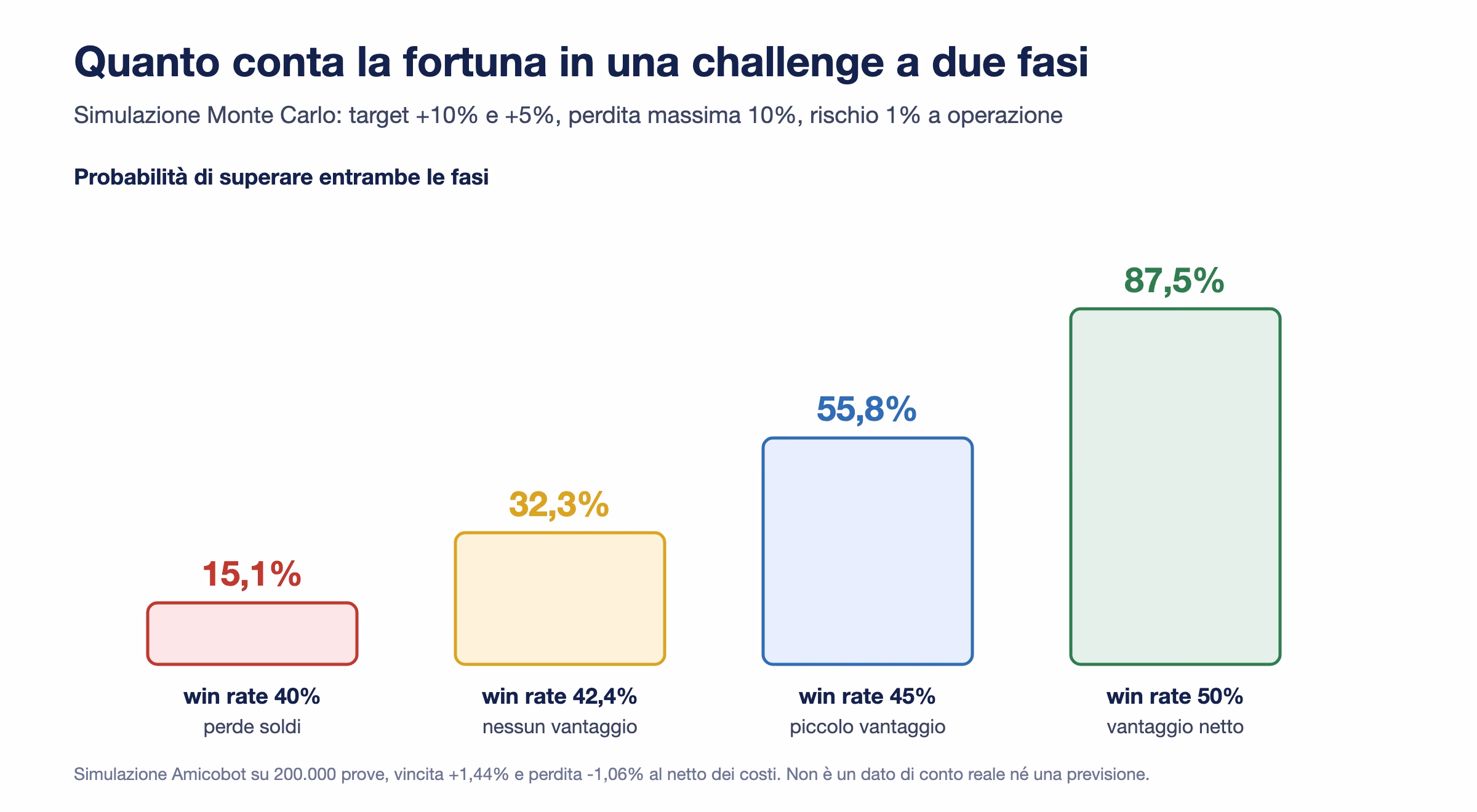 Probabilit&agrave; di superare entrambe le fasi di una challenge secondo la simulazione: 15,1% con win rate 40%, 32,3% al 42,4%, 55,8% al 45%, 87,5% al 50%
