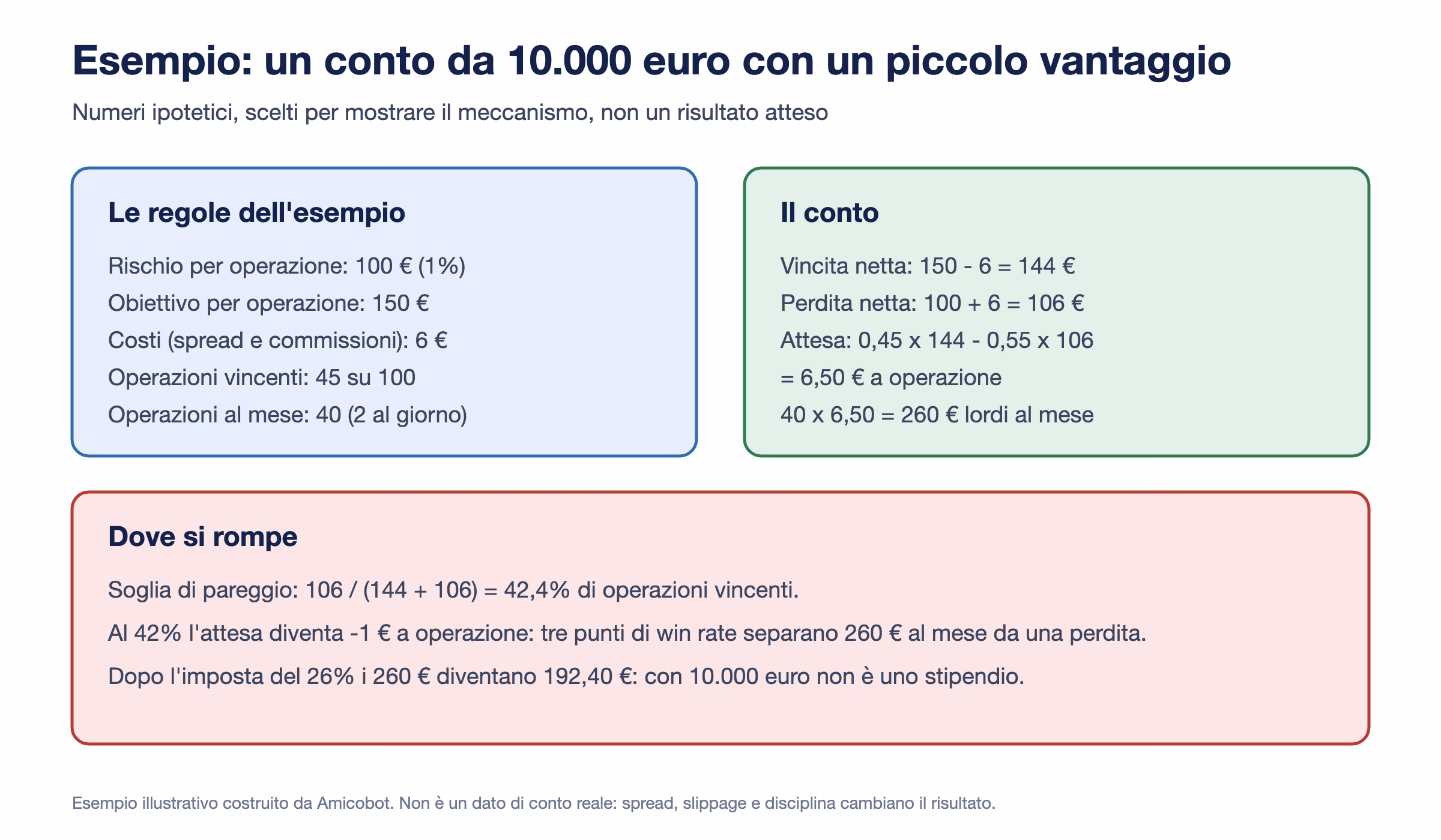 Esempio numerico su un conto da 10.000 euro: attesa di 6,50 euro a operazione, 260 euro lordi al mese, soglia di pareggio al 42,4%
