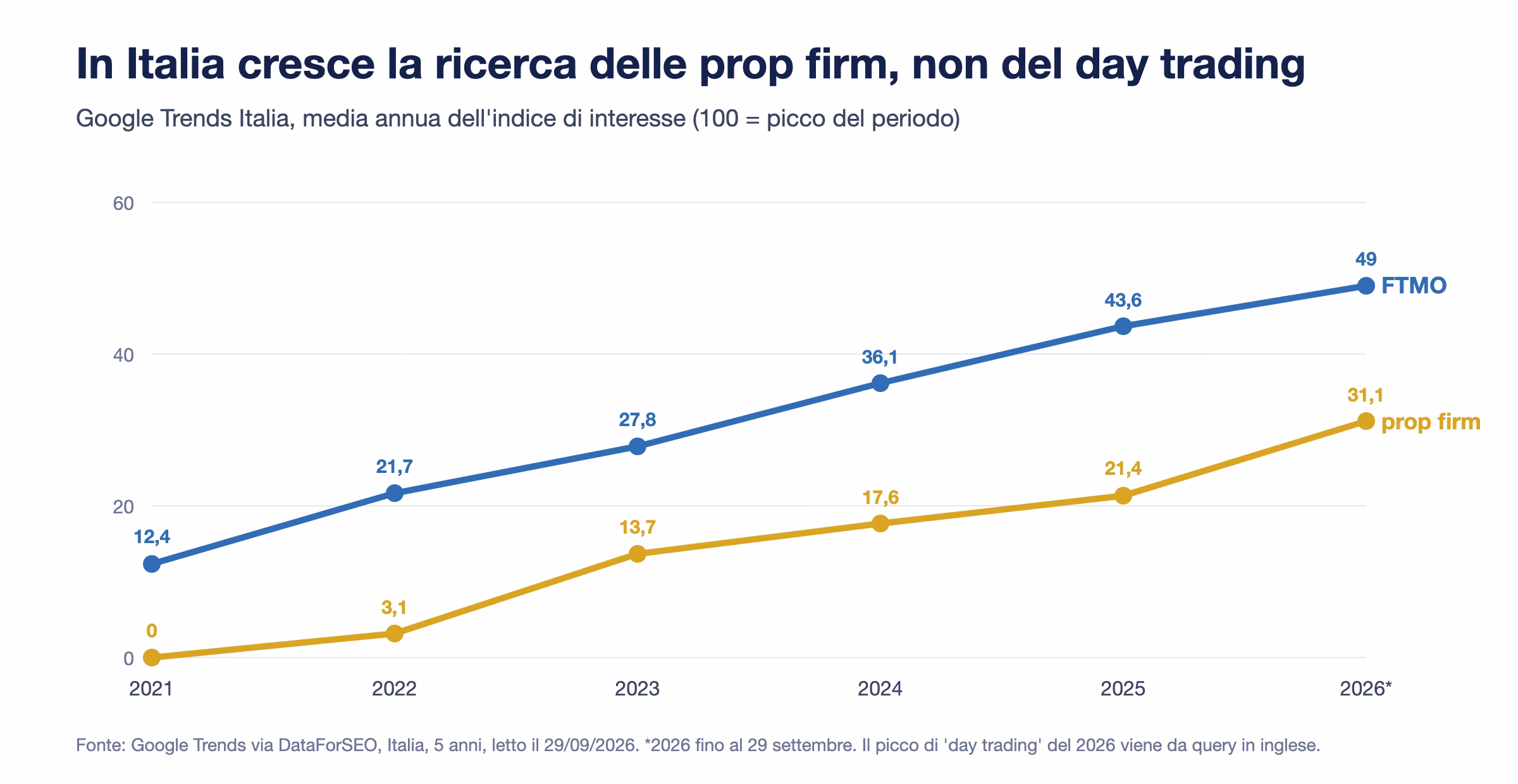 Andamento Google Trends Italia dal 2021 al 2026 per FTMO e prop firm, entrambi in crescita costante