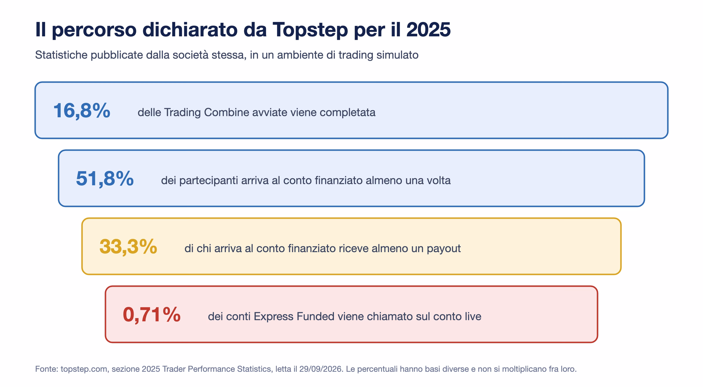 Imbuto Topstep 2025: 16,8% delle Combine completate, 51,8% dei partecipanti al conto finanziato, 33,3% con un payout, 0,71% chiamati sul conto live