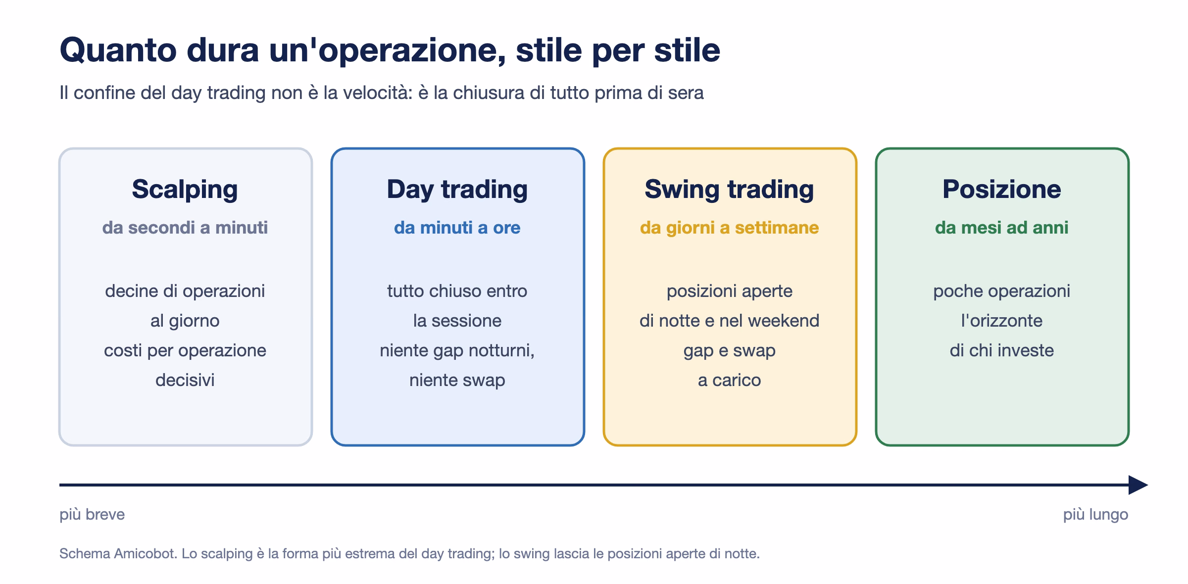 Schema a quattro colonne con durata tipica di scalping, day trading, swing trading e trading di posizione