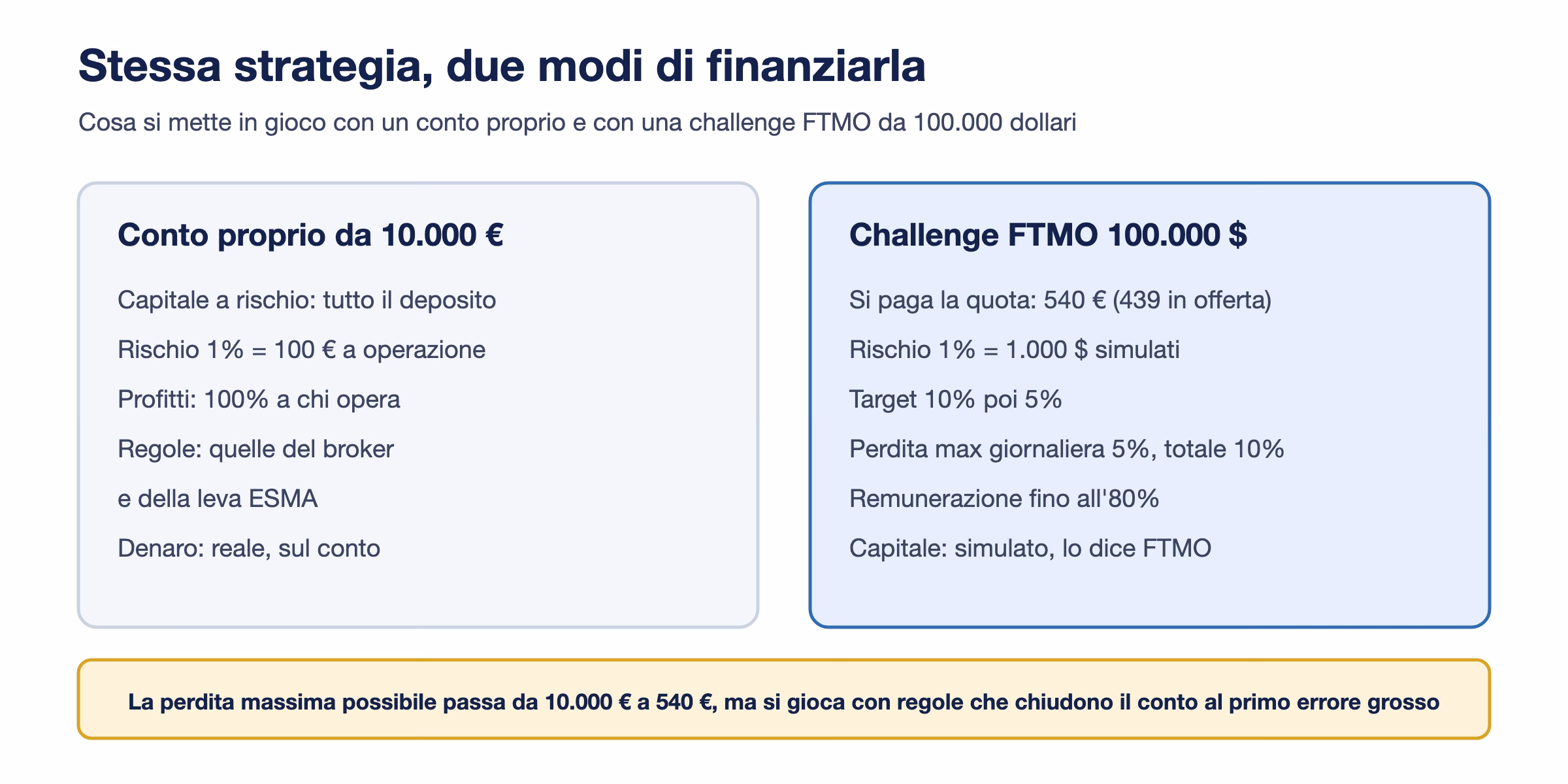 Confronto fra un conto proprio da 10.000 euro e una challenge FTMO da 100.000 dollari: capitale a rischio, regole, remunerazione e natura del conto