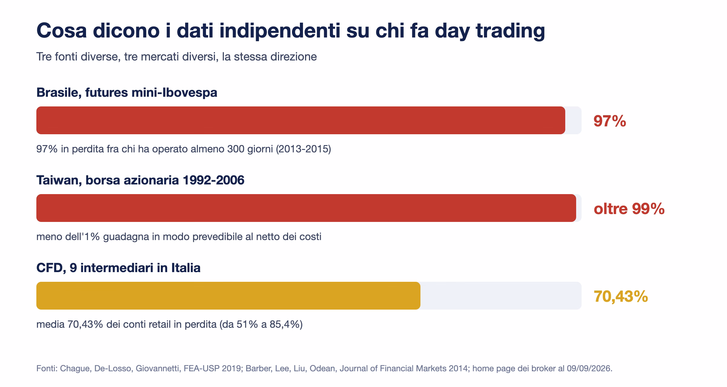 Grafico a barre con tre fonti: 97% dei day trader brasiliani in perdita, oltre il 99% dei taiwanesi senza profitti prevedibili, 70,43% dei conti CFD in perdita in Italia