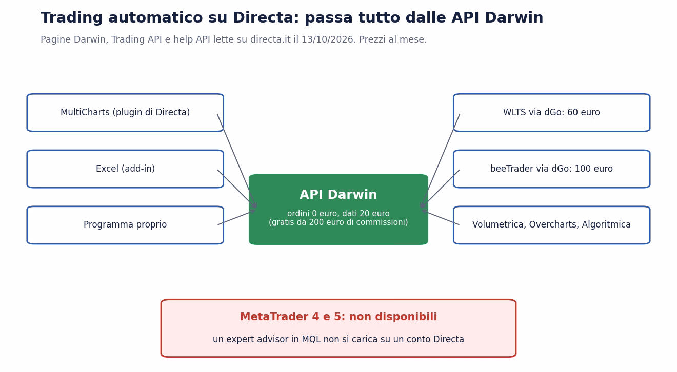 Schema dei software collegabili alle API Darwin di Directa con i costi mensili, e MetaTrader non disponibile