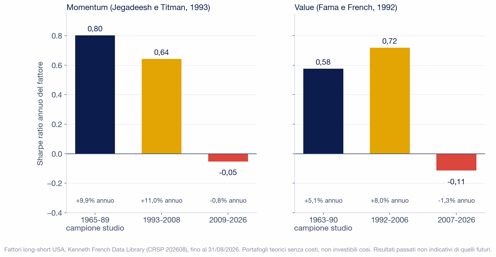 Due grafici a barre dello Sharpe ratio annuo di due fattori USA: momentum 0,80 nel campione 1965-1989 dello studio, 0,64 nel 1993-2008 e -0,05 nel 2009-2026 (rendimenti +9,9%, +11,0% e -0,8% annuo); value 0,58 nel campione 1963-1990, 0,72 nel 1992-2006 e -0,11 nel 2007-2026 (+5,1%, +8,0% e -1,3% annuo)