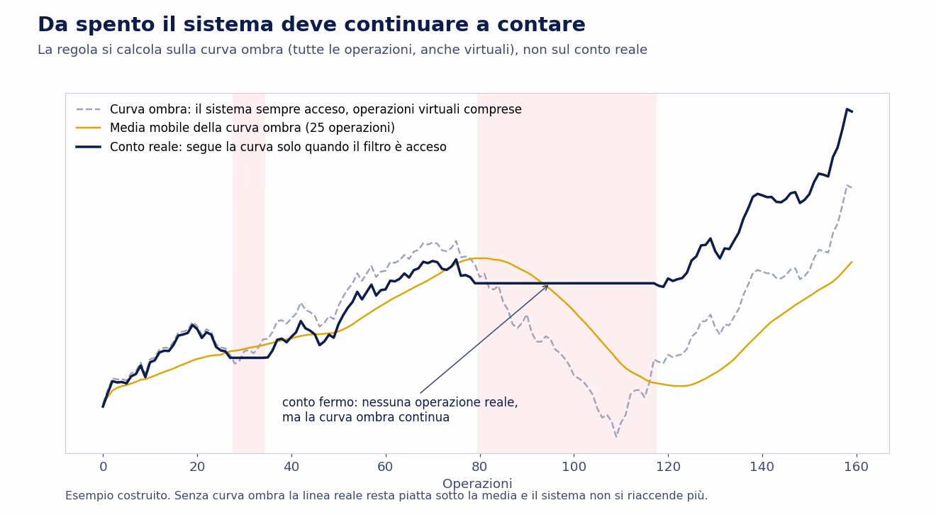 Grafico con tre linee costruite: la curva ombra tratteggiata del sistema sempre acceso, la sua media mobile a 25 operazioni e il conto reale, che resta piatto nei tratti in cui il filtro &egrave; spento e riparte quando la curva ombra torna sopra la media