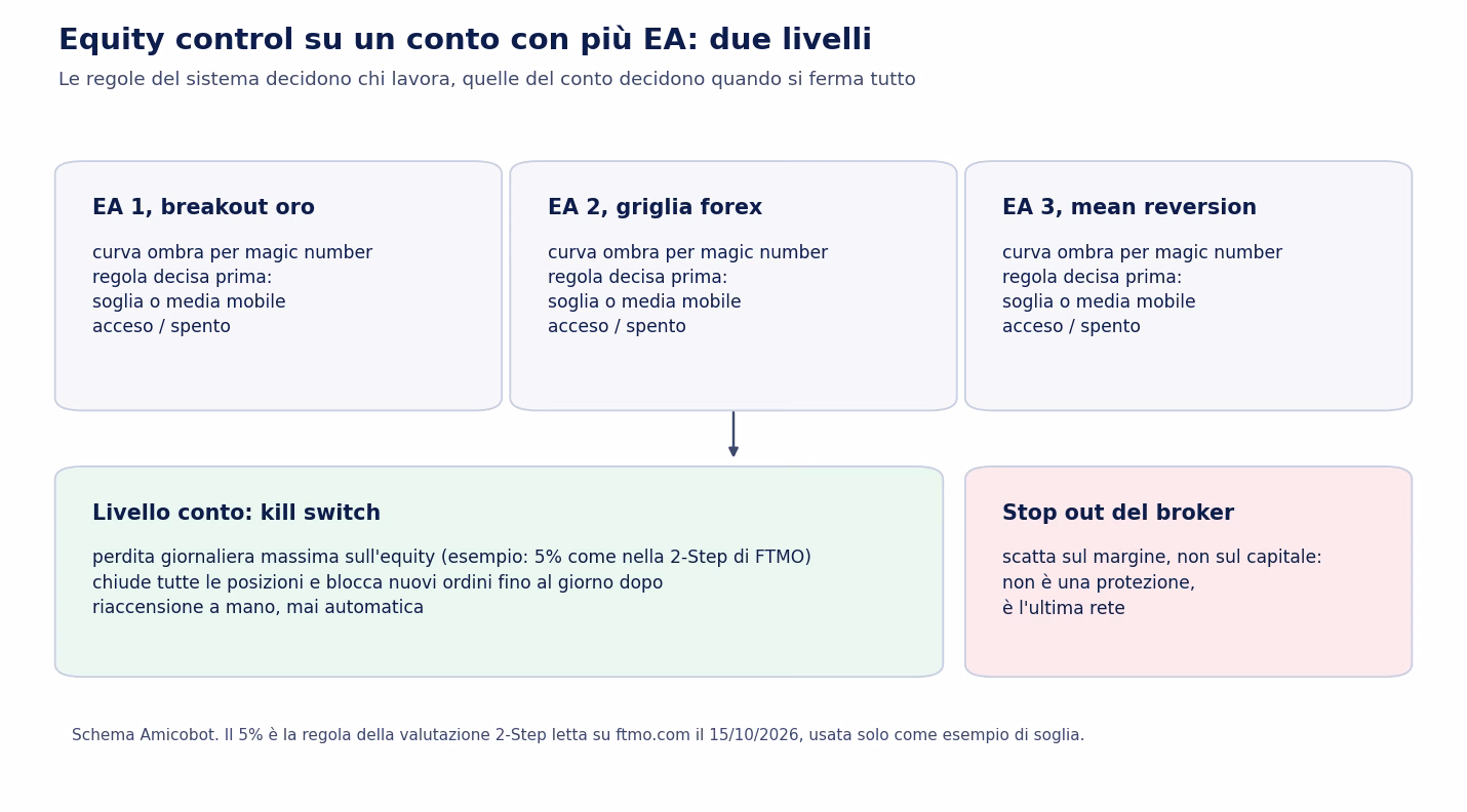 Schema a due livelli: in alto tre EA, ognuno con la sua curva ombra per magic number e una regola di accensione decisa prima; in basso il kill switch del conto con perdita giornaliera massima sull'equity, ad esempio il 5 per cento come nella valutazione 2-Step di FTMO, chiusura di tutte le posizioni e riaccensione a mano; a parte lo stop out del broker, che scatta sul margine e non &egrave; una protezione