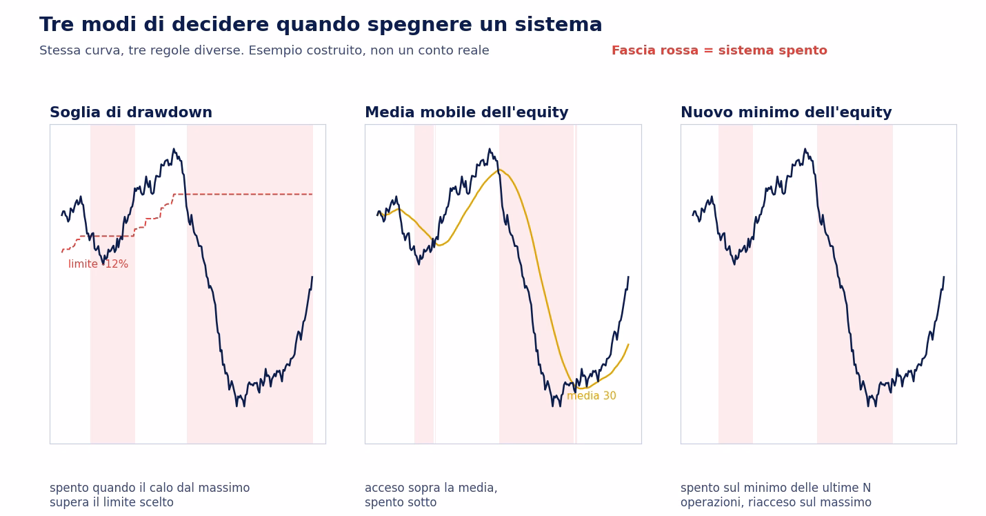 Tre grafici affiancati con la stessa curva di equity costruita: nel primo il sistema si spegne quando il calo dal massimo supera il 12 per cento, nel secondo quando la curva scende sotto la sua media mobile, nel terzo quando tocca il minimo delle ultime operazioni; le fasce rosse indicano i periodi da spento