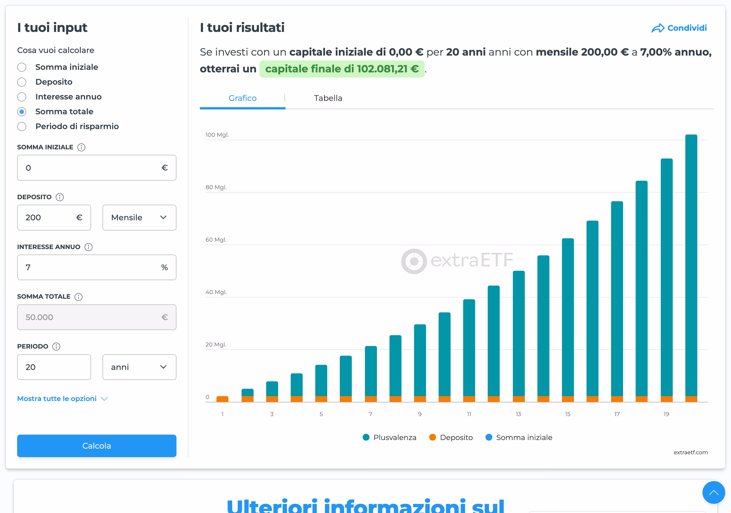 Schermata del calcolatore del piano di accumulo di extraETF con 0 euro iniziali, 200 euro al mese, 7 per cento annuo e 20 anni: il risultato &egrave; un capitale finale di 102.081,21 euro e il grafico colora quasi tutte le barre come plusvalenza