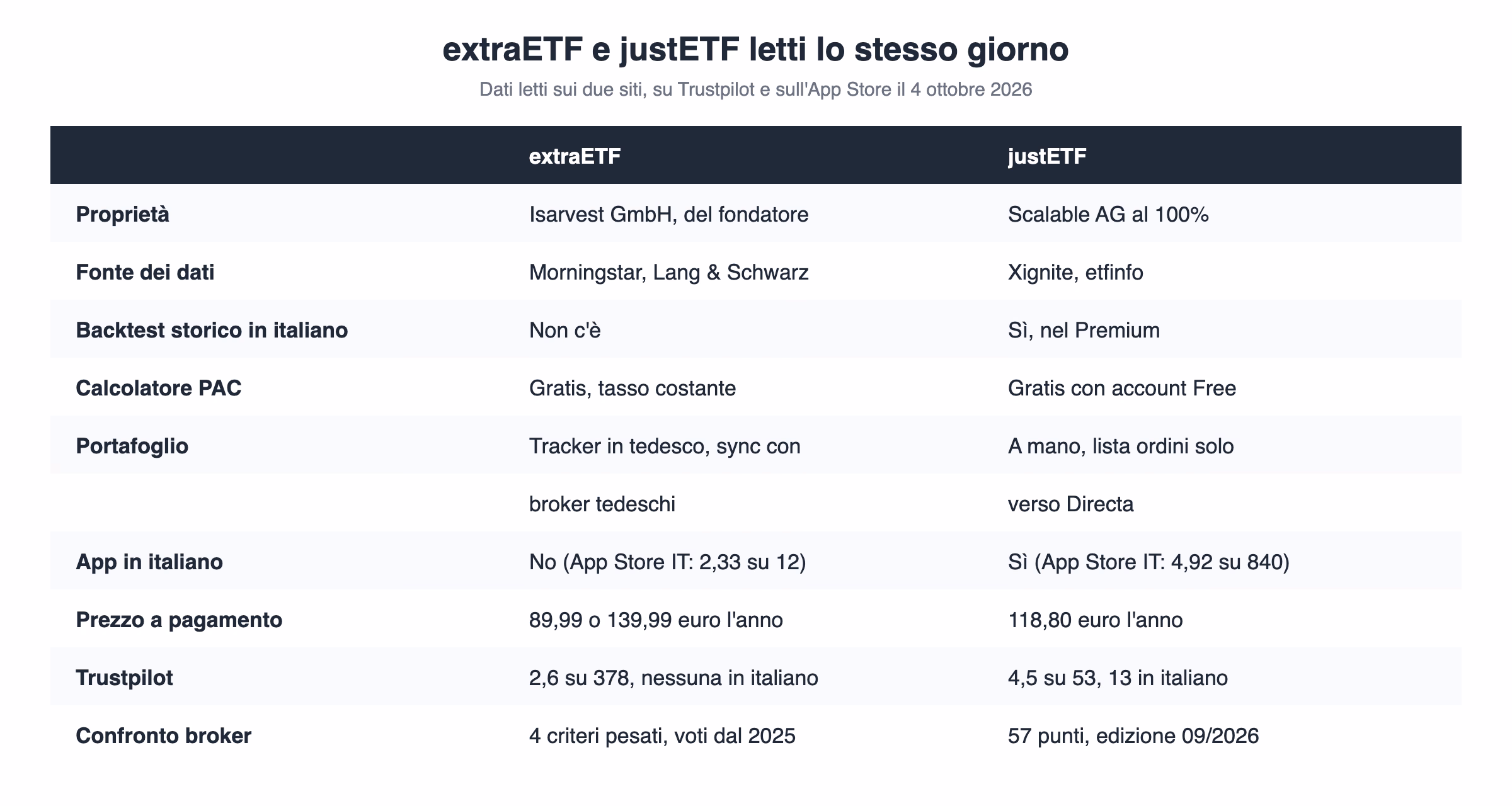 Tabella disegnata che confronta extraETF e justETF il 4 ottobre 2026 su propriet&agrave;, fonte dei dati, backtest storico in italiano, calcolatore PAC, portafoglio, app in italiano, prezzo, Trustpilot e confronto broker