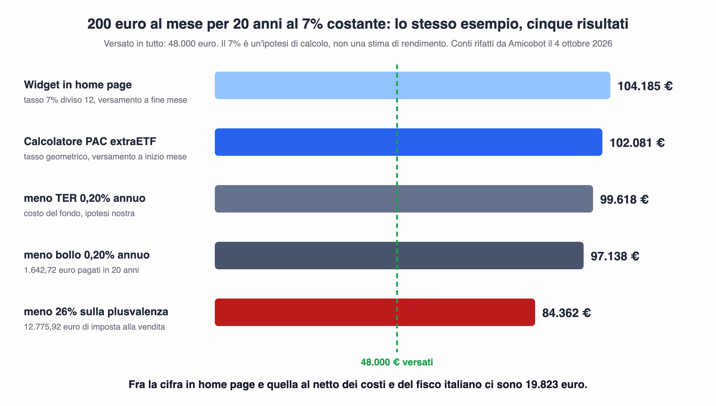 Grafico a barre dell'esempio da 200 euro al mese per 20 anni al 7 per cento: 104.185 euro nel widget della home, 102.081 nel calcolatore, 99.618 dopo il TER, 97.138 dopo il bollo e 84.362 dopo il 26 per cento sulla plusvalenza, con la linea dei 48.000 euro versati