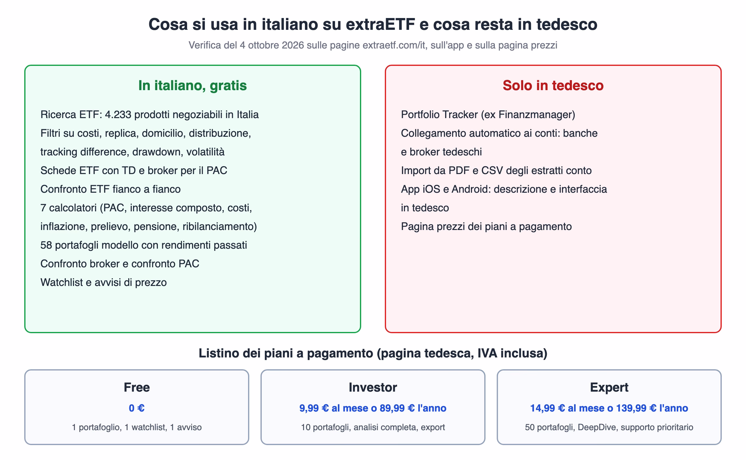 Mappa delle funzioni di extraETF divise fra quelle disponibili in italiano e gratuite, cio&egrave; ricerca, schede, confronti, calcolatori, portafogli modello, watchlist e avvisi, e quelle solo in tedesco, cio&egrave; tracker, collegamento ai conti, import ed app, con il listino Free, Investor ed Expert
