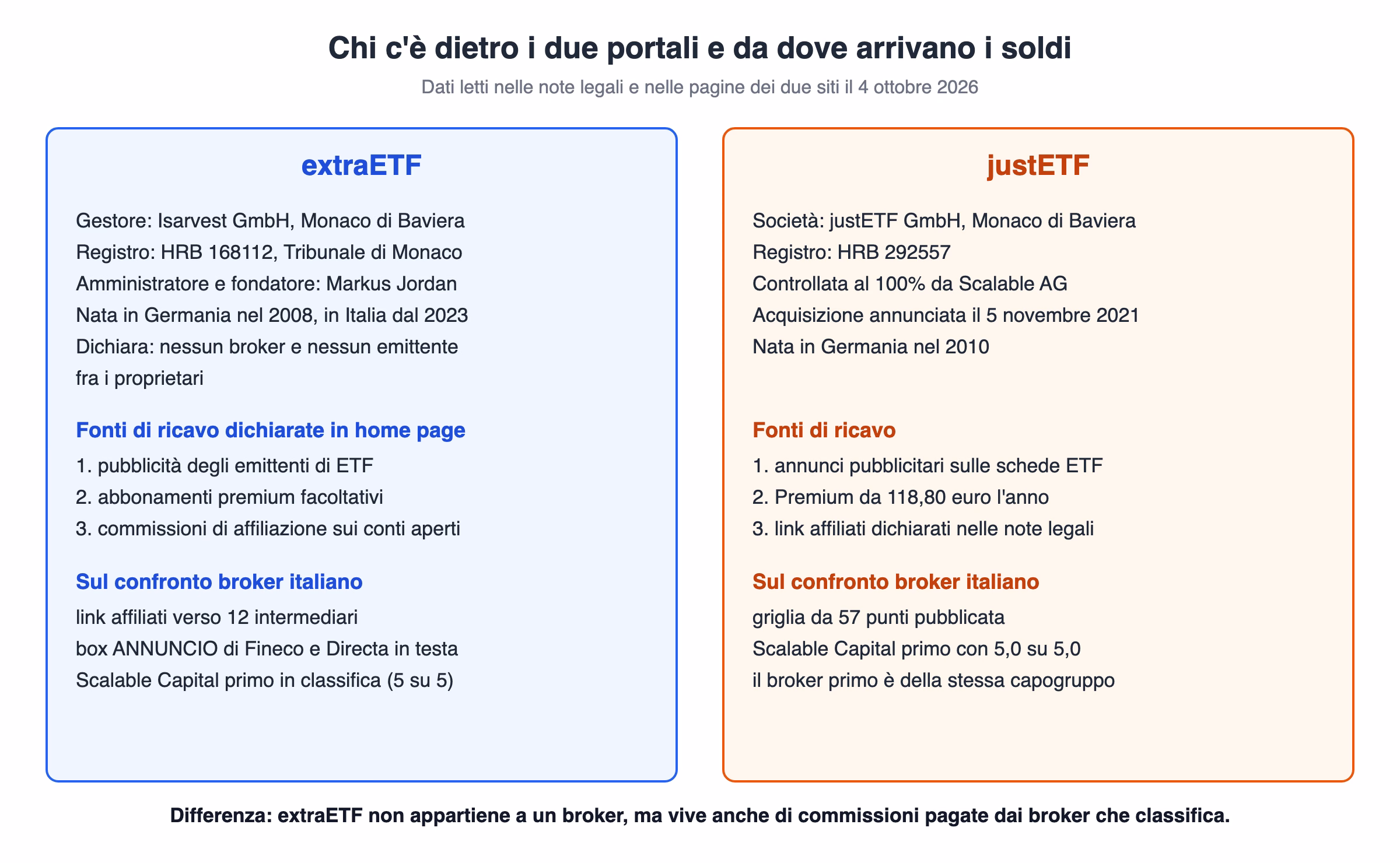Mappa che mette a confronto la propriet&agrave; e i ricavi di extraETF e justETF: Isarvest GmbH del fondatore Markus Jordan da un lato, justETF GmbH controllata al 100 per cento da Scalable AG dall'altro, con le fonti di ricavo dichiarate e quello che si vede sul confronto broker italiano