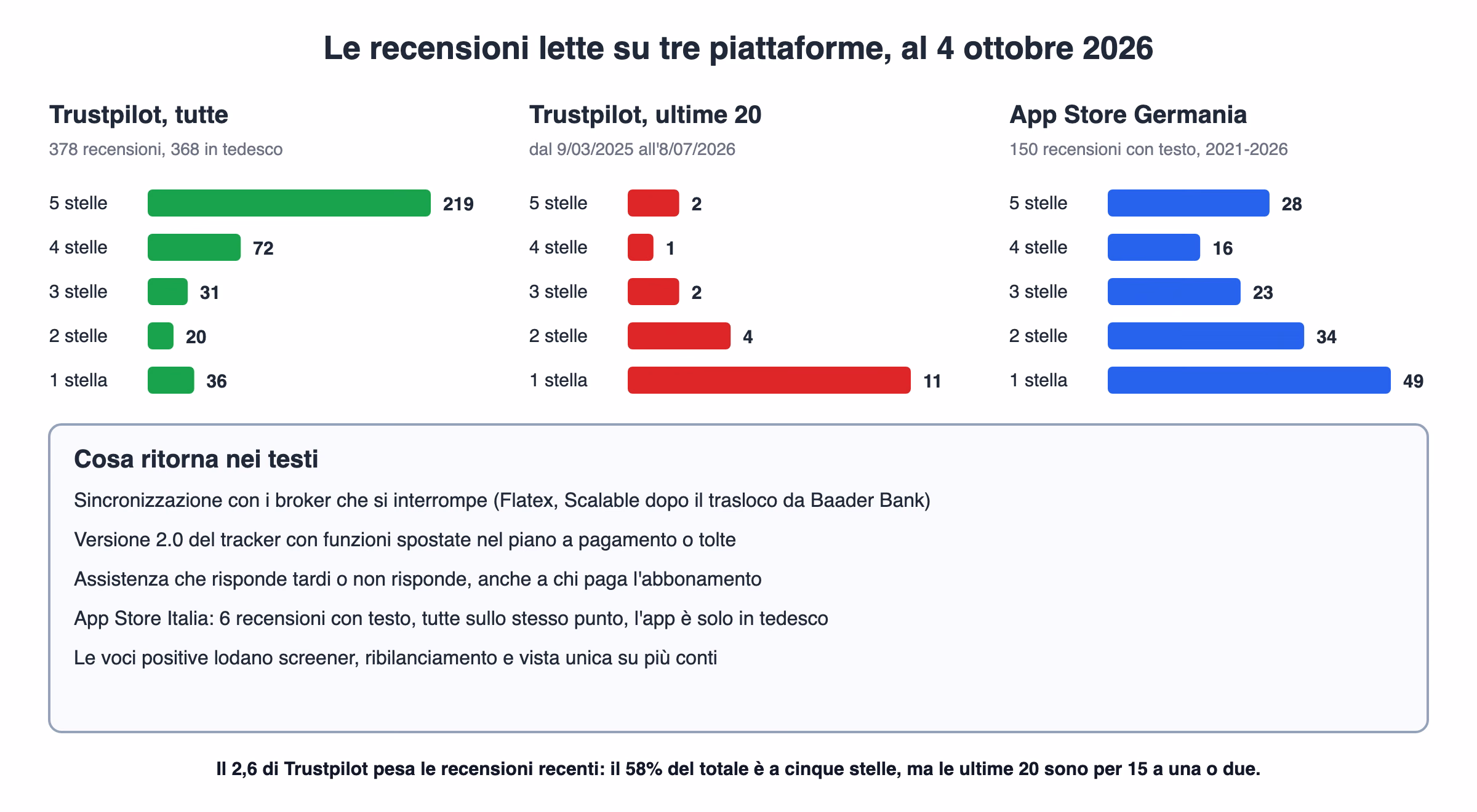 Grafici della distribuzione delle stelle su Trustpilot, tutte e ultime venti, e sull'App Store tedesco, con i temi che ritornano nei testi: sincronizzazione con i broker, versione 2.0 del tracker, assistenza, lingua dell'app