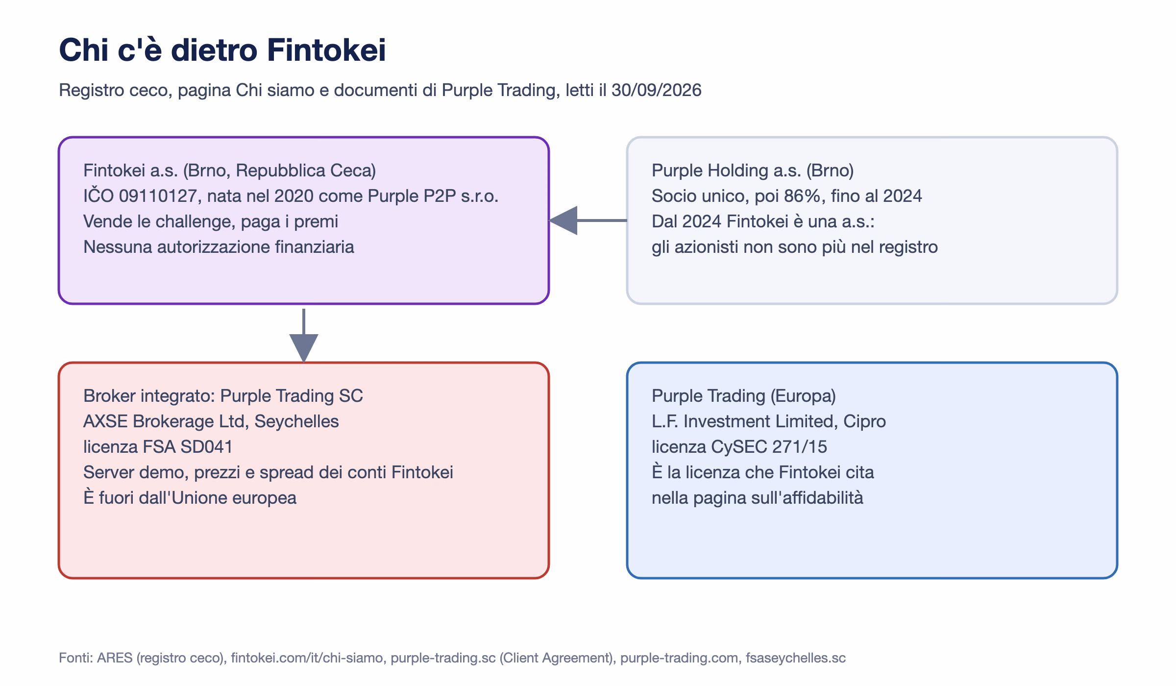 Schema di chi c'&egrave; dietro Fintokei: Fintokei a.s. di Brno, il socio storico Purple Holding, il broker integrato Purple Trading SC alle Seychelles con licenza FSA SD041 e la societ&agrave; cipriota L.F. Investment con licenza CySEC 271/15