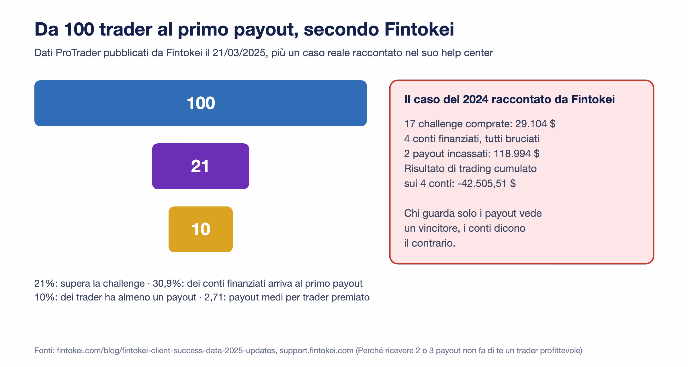 Imbuto ProTrader secondo Fintokei: su 100 trader 21 superano la challenge e circa 10 ottengono almeno un payout, accanto al caso di un trader con 17 challenge, 2 payout da 118.994 dollari e una perdita cumulata di 42.505 dollari