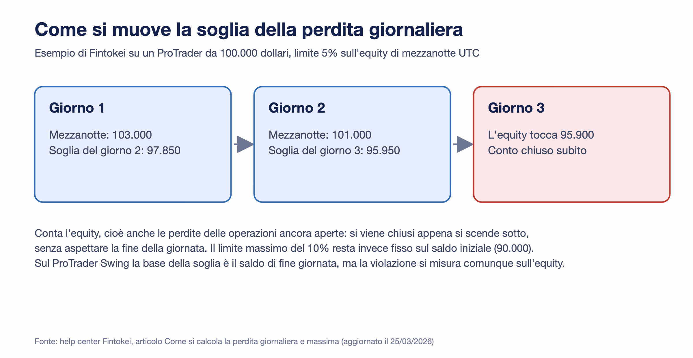 Esempio in tre giorni della soglia di perdita giornaliera su un ProTrader da 100.000: equity a 103.000 e soglia a 97.850, equity a 101.000 e soglia a 95.950, conto chiuso quando l'equity tocca 95.900