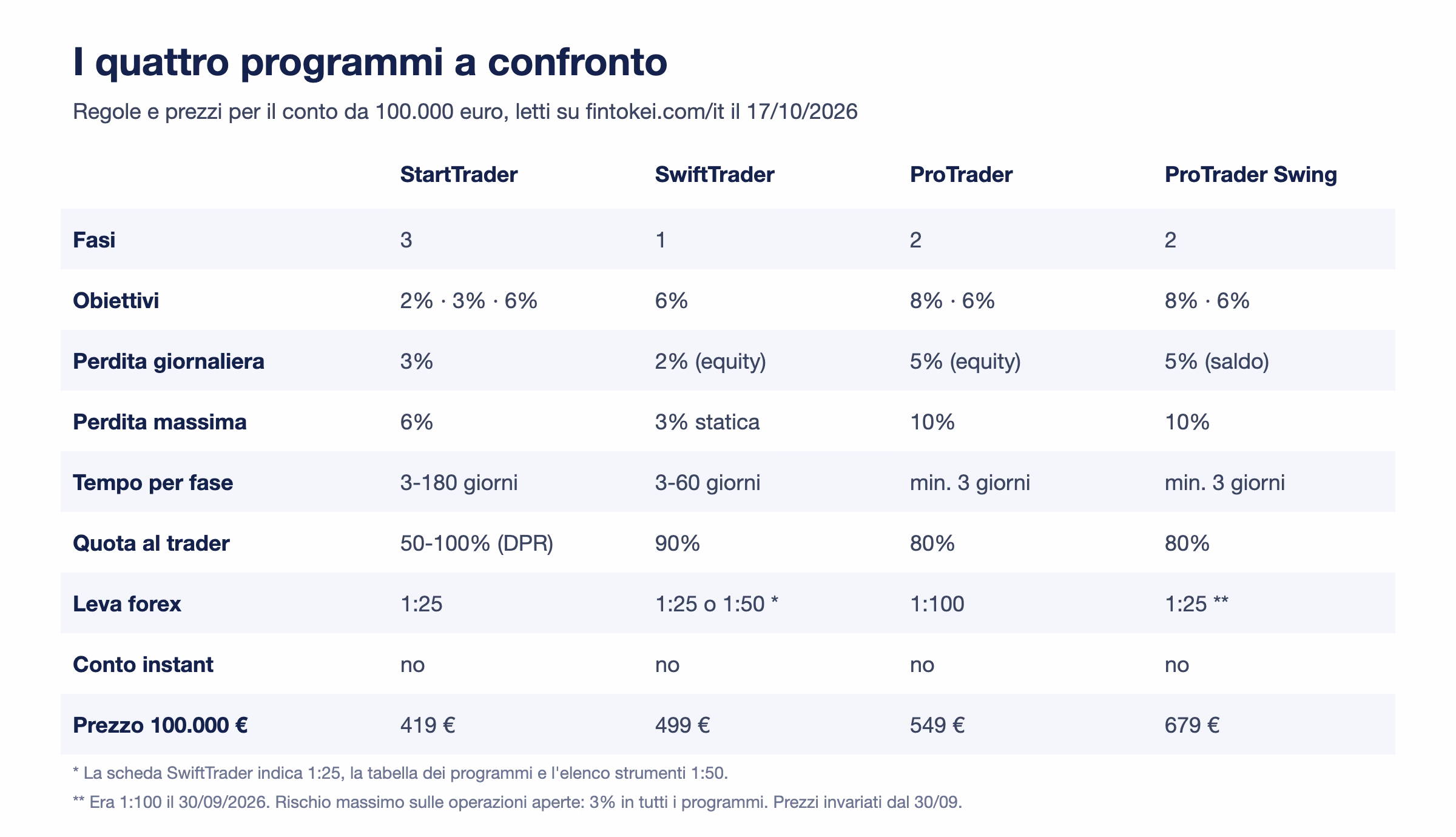 Tabella con i quattro programmi Fintokei al 17 ottobre 2026: fasi, obiettivi, perdita giornaliera e massima, tempo per fase, quota al trader, leva sul forex, assenza di conto instant e prezzo del conto da 100.000 euro