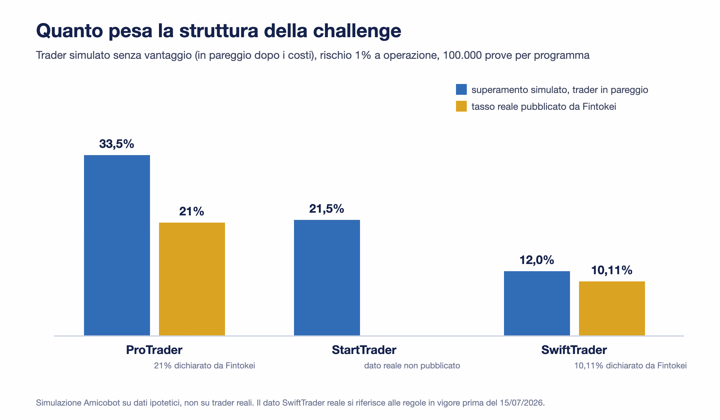 Grafico a barre: un trader simulato in pareggio supera il ProTrader nel 33,5% dei casi, lo StartTrader nel 21,5% e lo SwiftTrader nel 12%, contro il 21% e il 10,11% dichiarati da Fintokei per ProTrader e SwiftTrader